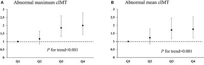 The association between serum phosphorus and common carotid artery intima–media thickness in ischemic stroke patients